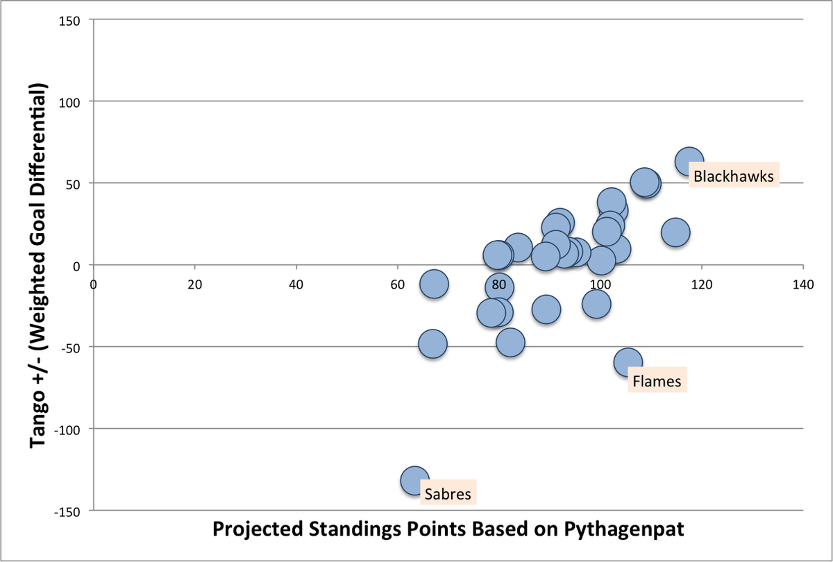 Nhl Standings Chart