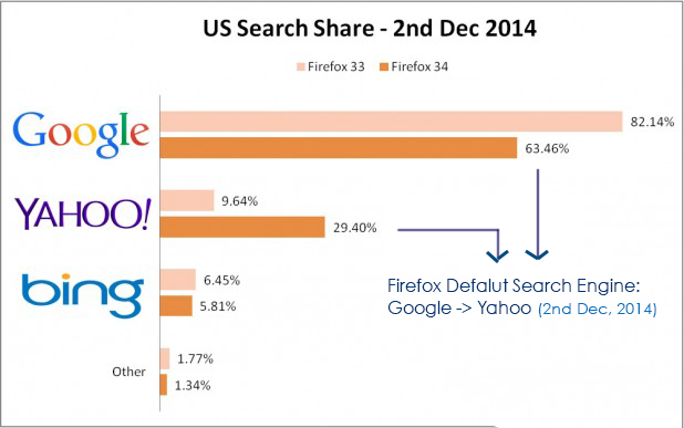 allsecretmarket's tweet image. Big shift is coming in SEO market. Google US search share drops over 20% this week alone. bit.ly/126KIhT