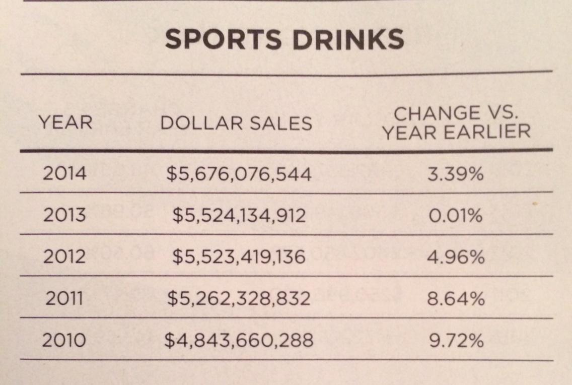 Growth of the us sports drink market over the last 5 years (via