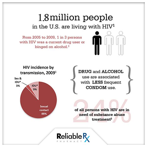 ReliableRxP's tweet photo. Substance abuse can lead to the spread of #HIV in an indirect way.
Hereโs how. #BringItToZero #AIDS http://t.co/wgoiSm3zga
