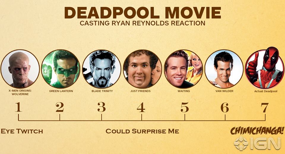 The #JustFriends #RyanReynolds looks like he has been eating too many #Chimichangas #DeadpoolMovie #ISwear