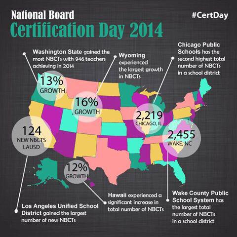 MrsMathematics's tweet photo. Way-to-go #washington 946 new Nationally Board Certified Teachers!#therealwashington #win #nbctstrong http://t.co/Lb8cpCzfH0