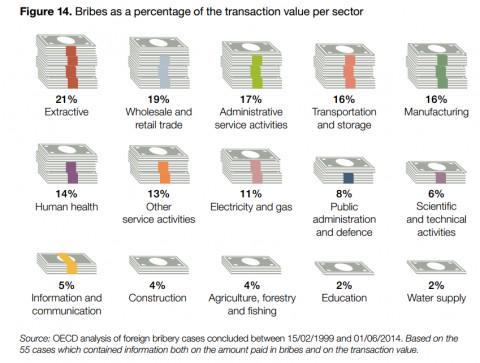 jameelsjam's tweet image. How the world&apos;s largest companies bribe washingtonpost.com/blogs/wonkblog… TKs @robferdman #corruptionperceptionindex #corruption