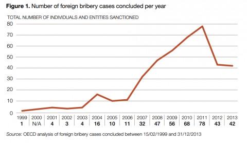 jameelsjam's tweet image. How the world&apos;s largest companies bribe washingtonpost.com/blogs/wonkblog… TKs @robferdman #corruptionperceptionindex #corruption