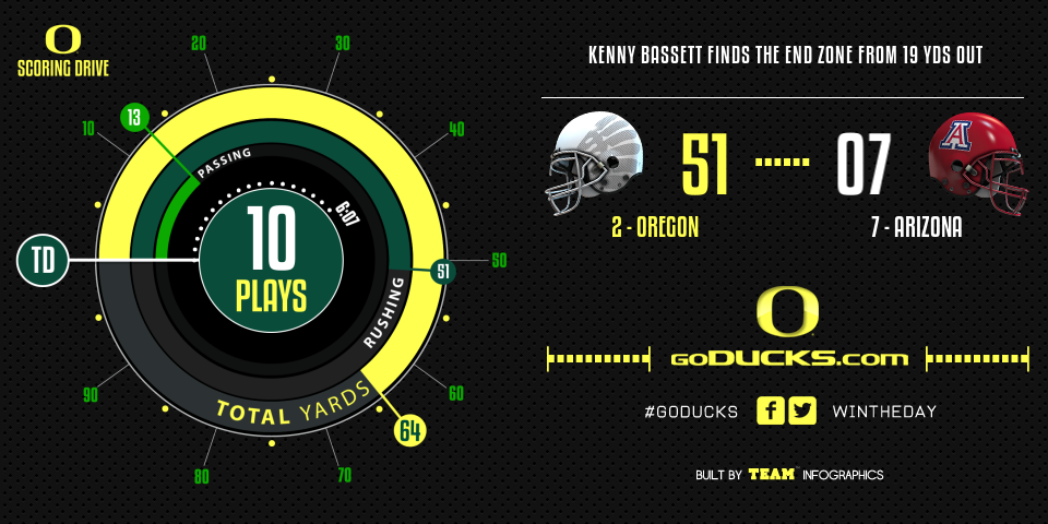 oregonfootball's tweet photo. Scoring drive #GoDucks #Pac12fcg http://t.co/FvS76R4gK2