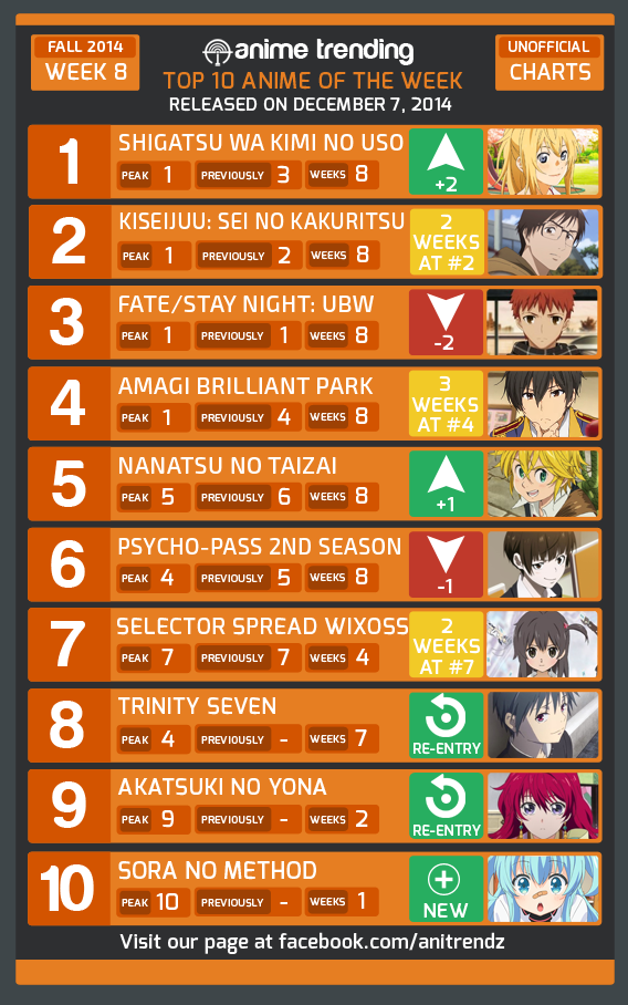 Top 10 Animes da Semana Segundo a AniTrendz - Página 3 de 11