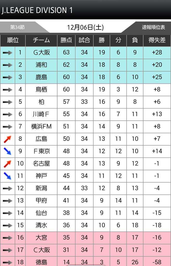 Twitter 上的 The Flame Tuzy 辻丸 宣隆 この順位表を気づいたこと 勝利の数 ガンバ大阪 サガン鳥栖 共にリーグ１位タイ これはサガン鳥栖 胸を張って言えることでしょうよ Sagantosu Gamba Http T Co 6xmmennadc Twitter