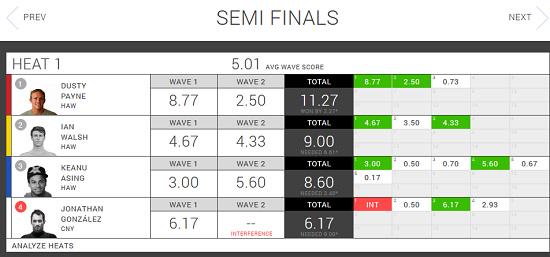 surferrulemag's tweet photo. Jonathan González a Semifinales y @MichelBourez Campeón en #VansWorldCup. Felicidades! #gojony grande tu competición. http://t.co/4GtT26YMyW