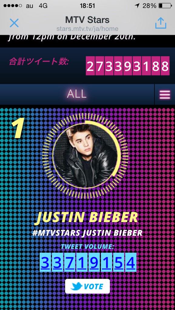 rururu_1D's tweet photo. 現在の投票結果！！

🎉🎉🎉🎉🎉🎉🎉🎉🎉
🎉❶位 JUSTIN BIEBER🎉
🎉🎉🎉🎉🎉🎉🎉🎉🎉

#MTVSTARS JUSTIN BIEBER http://t.co/QzPL5aPRWg