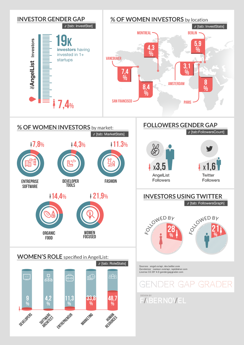 vdbeaufort's tweet photo. Paris, only 8 % of investors are #women http://t.co/q3hzL2GknL via @vdbeaufort http://t.co/zqrGOlsldF" #ACCSUM #VC #Angels”