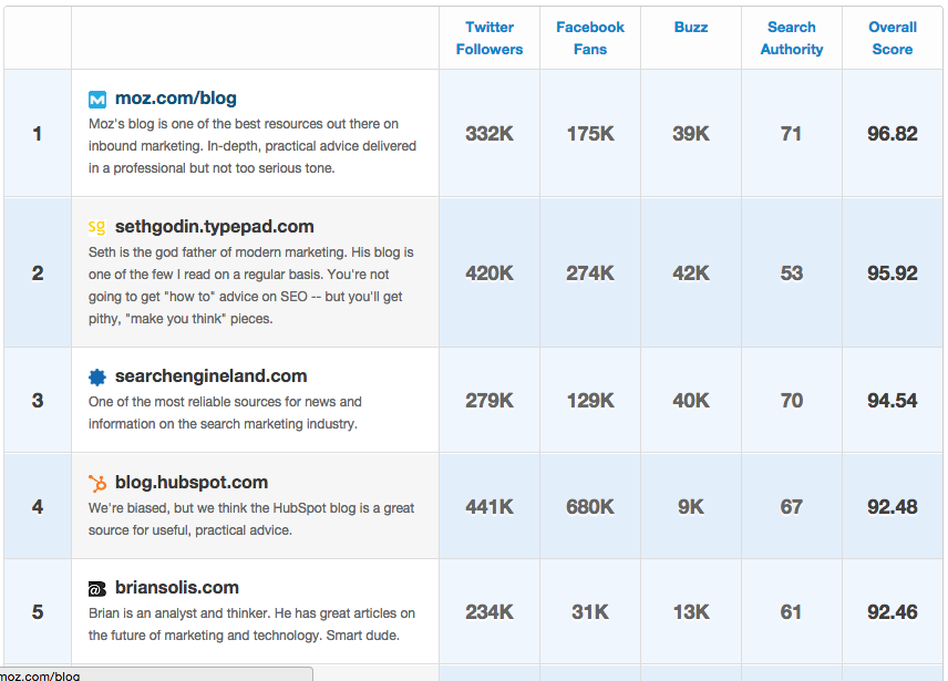 pashley8686's tweet photo. “Subscribed to the Top 50 Marketing Blogs by Inbound? Check out the chart! http://t.co/HmXOjIEhNG http://t.co/9rDkn1ejGo” #HF231_BU