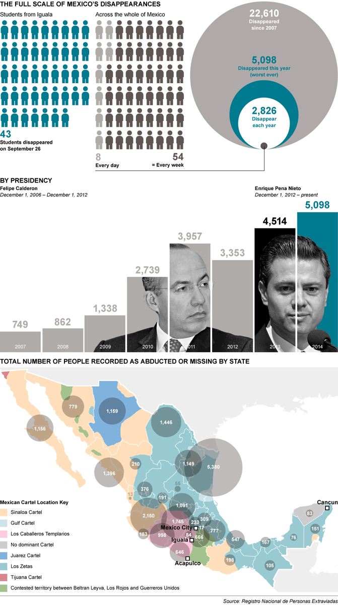 SSVphotographer's tweet image. Buen día. Duro despertar pero los números no mienten. Así la realidad en #México #YaMeCanse2 telegraph.co.uk/news/worldnews…