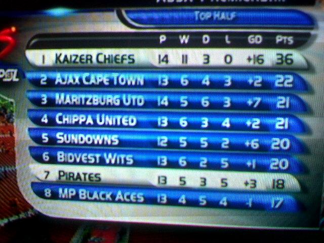 MacdonadDonaldR's tweet image. #36Points☺..#ForeverFearLess ♥@Amakhosi_Fans @Kaizer_Chiefs
