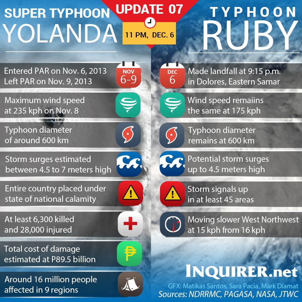 UPDATED #YolandaPH vs #RubyPH