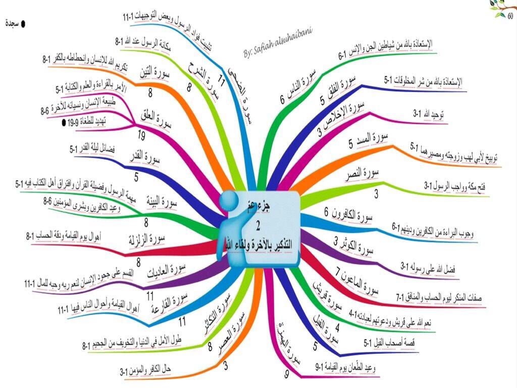 Tafser_quran's tweet photo. هذه خريطة ذهنية نبتدأ بها توضح عدد الآيات وعن ماذا تتحدث السورة، من سورة الناس وصولا الي سورة الضحى

#تفسير_القرآن http://t.co/fxDK9KsGyn