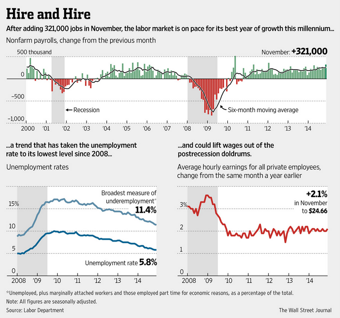 NeilShahWrites's tweet photo. Stocks: All-time high. Gas: Cheapest in 4 years. Jobs: Growing. Wages: Picking up. Finally. http://t.co/CmvdEqU3y8 http://t.co/agk34F5w2F