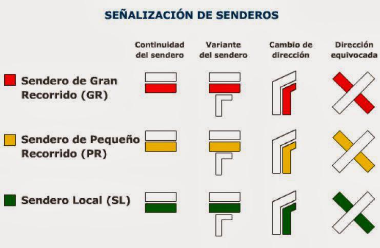 senderosrurales's tweet photo. ¿Alguna vez te has parado a pensar en todos los tipos de senderos que hay? Esta es la señalización q puedes encontrar http://t.co/YiRJKWBPBU