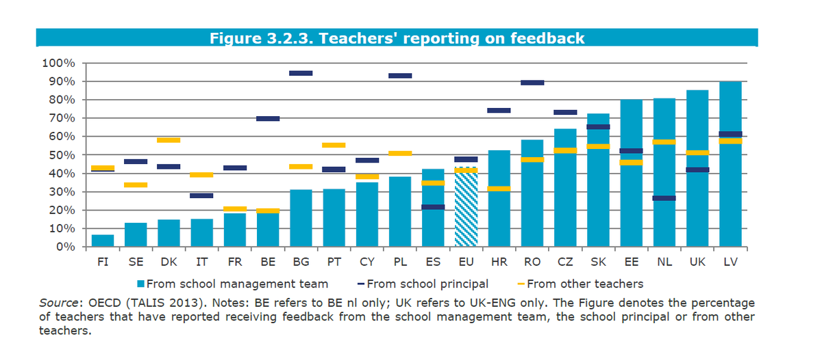 Docentes españoles reciben poca evaluación del director o de sus compañeros en comparación UE mecd.gob.es/inee/publicaci…