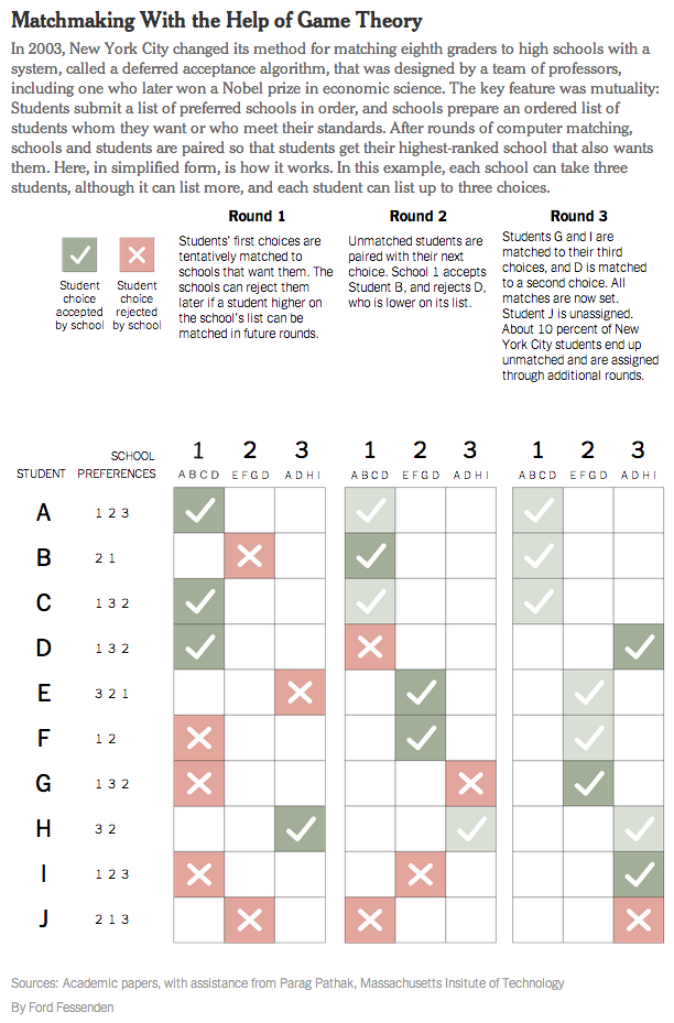 How game theory helped improve NYC's high school application process nyti.ms/1zwnBbG
