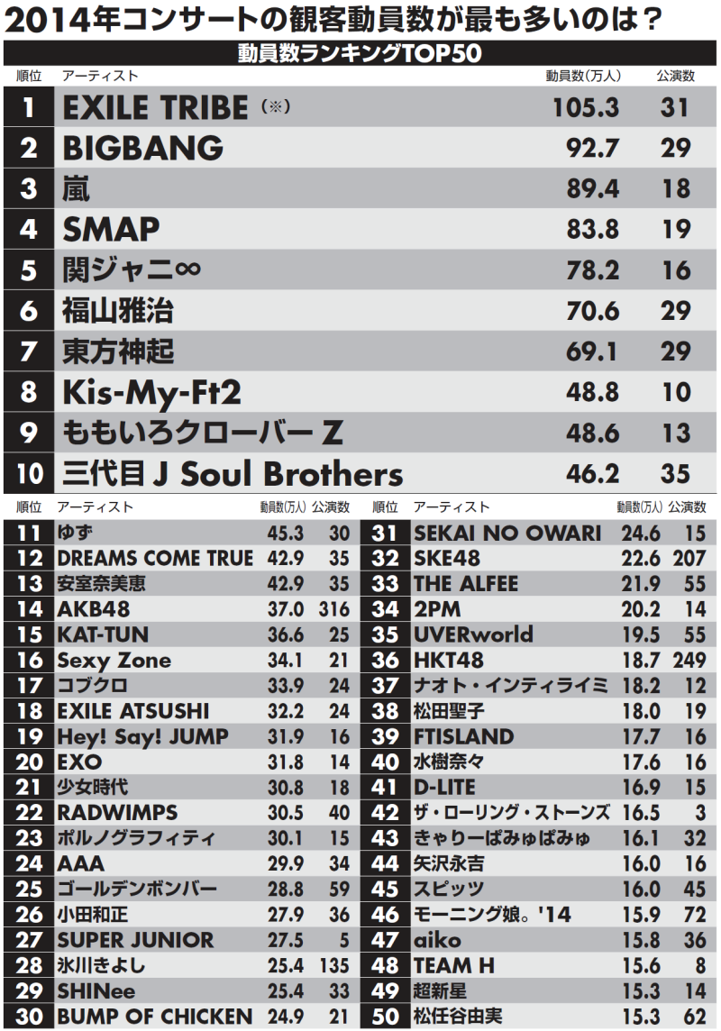 Exile 最新ニュース Tribe 日経エンタテインメント調べ 14年コンサート観客動員数ランキング 01位 Exile Tribe 10位 三代目j Soul Brothers 18位 Exile Atsushi Exile Http T Co Lbygttc7q4 Twitter Exile 最新ニュース Tribe 日経エンタテインメント調べ 14年コンサート観客動員数ランキング 01位 Exile Tribe 10位 三代目j Soul Brothers 18位 Exile Atsushi Exile Http T Co Lbygttc7q4 Twitter