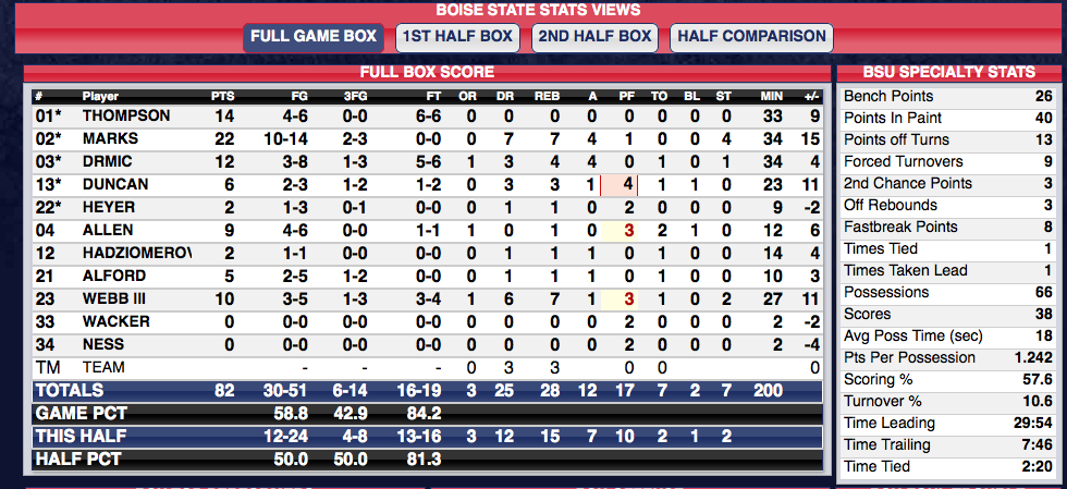 Boise State's stats from big win over Saint Mary's. Webb: 10 points, seven boards in 27 min off the bench. Strong.