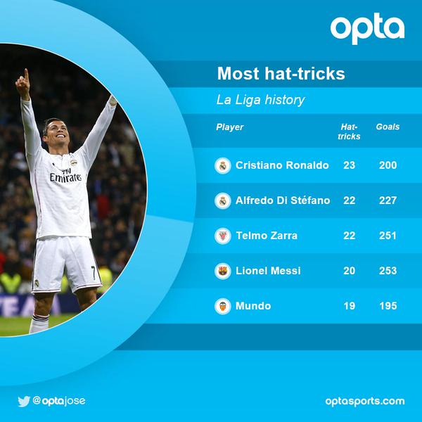 Bolanet's tweet photo. [Headline] http://t.co/qK7PKPhpuU - SAH! Cristiano Ronaldo Dewa Hattrick La Liga http://t.co/Nr2vZo9xeN