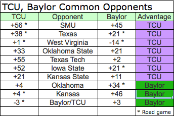 17. Final comparison of TCU vs. Baylor - TCU better in 7 of 9, but both had...