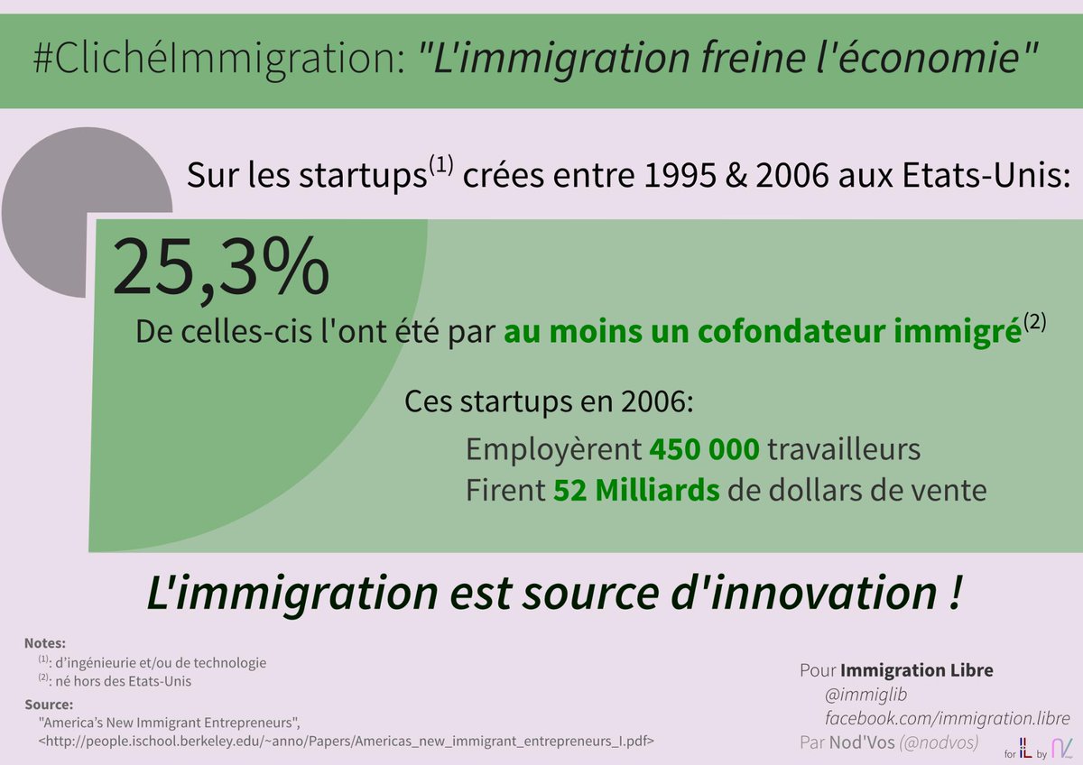 immiglib's tweet image. 2nd #ClichéImmigration: "L'immigration freine l'économie". La vérité? : l'#immigration est source d'#innovation.