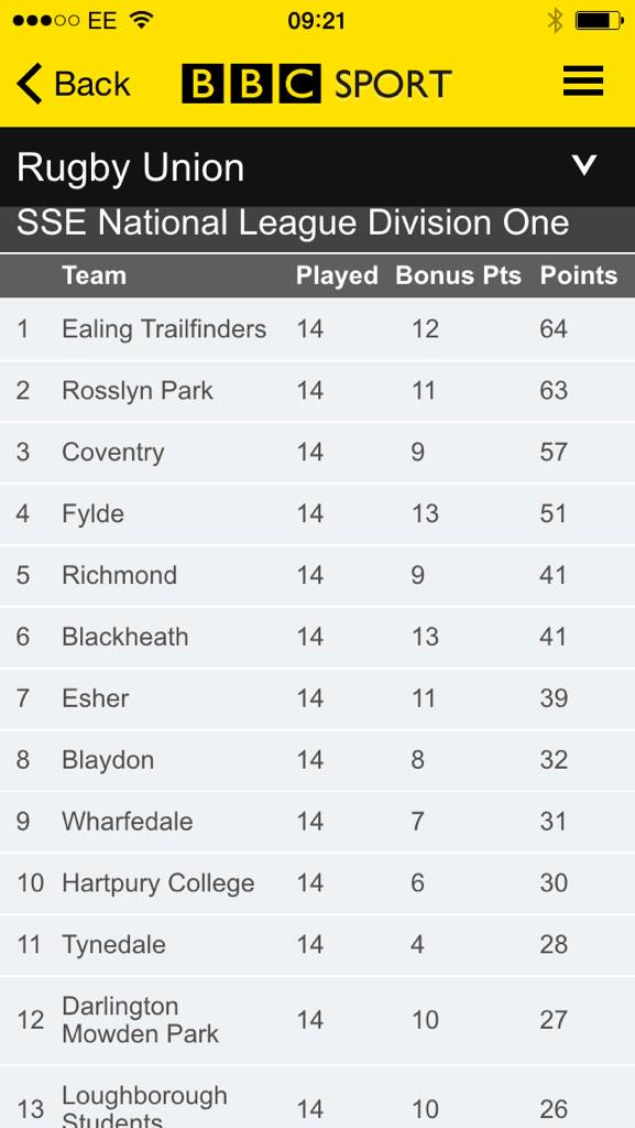 ealingtfrugby's tweet photo. Morning all. Here's how we look this Sunday, still top by one point,
six days out from our clash with Park #yealing http://t.co/l95Yj9dF6D