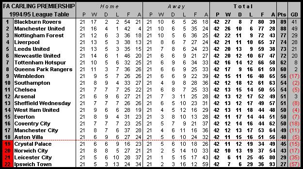 90s Football On Twitter The Final Table For The 1994 1995 Premier 90s-football-on-twitter-the-final-table-for-the-1994-1995-premier