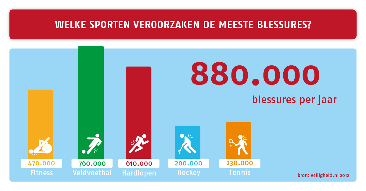 Heeft u #fysiotherapie nodig? Deze vijf sporten veroorzaken per jaar 880.000 blessures. Check goo.gl/3zjYYc