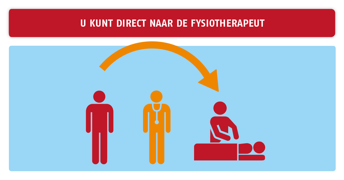 Wist u dat? Voor #fysiotherapie heeft u geen verwijsbriefje nodig van de huisarts. Kijk ook op goo.gl/oDshGS