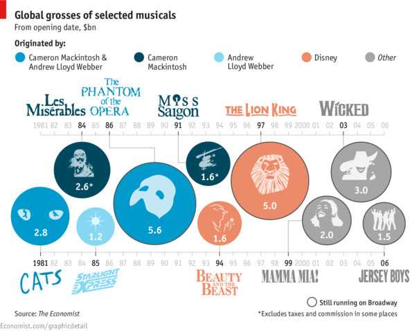 TheEconomist's tweet photo. Only one in ten musicals makes money. But those that do, make a killing: http://t.co/Cc9JP1MyKE #econarchive 2013 http://t.co/XAQsIocdYR