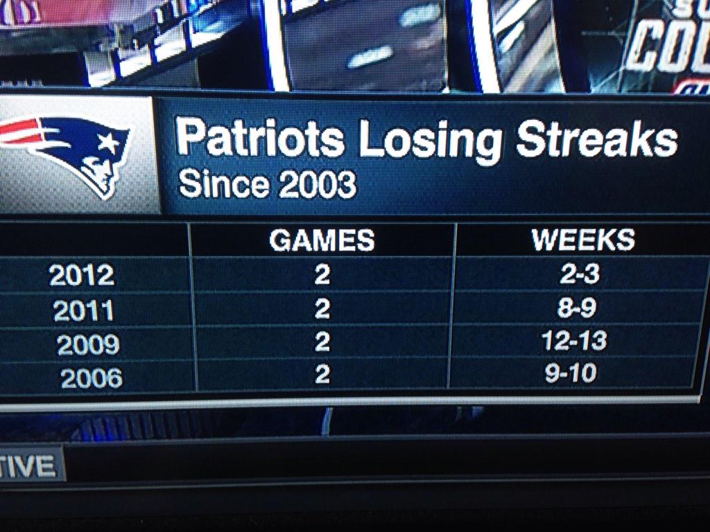 This stat though.  The pats have had four 2 game losing streaks in the last 11 years. #patriots