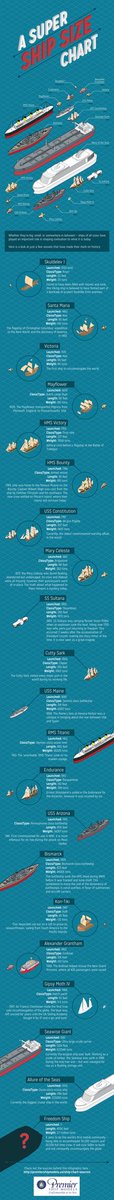 kimandersonsf's tweet image. A Super Ship Size Chart via @IGJournal zoot.li/2ftfs #conceptualmodel #ship
