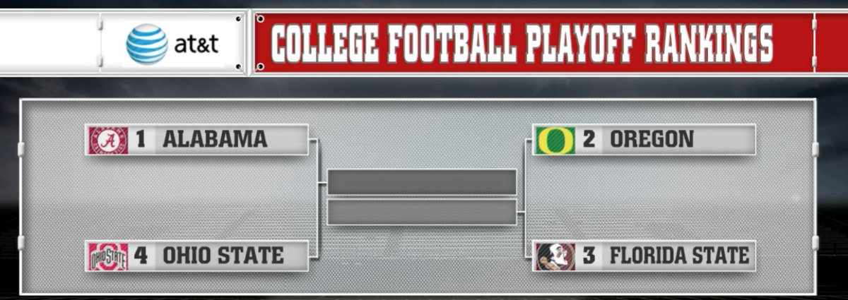 ESPNCFB's tweet image. Here is the first #CFBPlayoff bracket:
1 Alabama vs 4 Ohio State
2 Oregon vs 3 Florida State