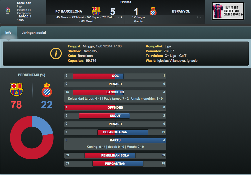 fcbarcelona_id's tweet photo. Akhir derbi di Camp Nou; FCB 5-1 Espanyol (gol dari Menit 45' Messi, 49' Messi, 52' Piqué, 76' Pedro, 80' Messi) http://t.co/VoQdhVH8AS
