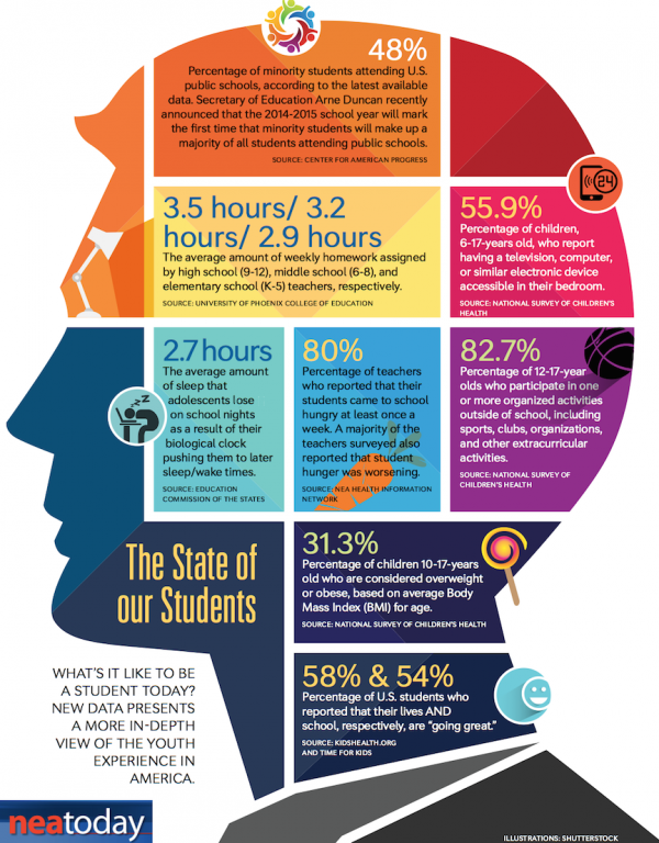 edutopia's tweet photo. Interesting infographic. MT @WeAreTeachers: What's It Like to Be a Student Today? http://t.co/Hd6v6EzFnf