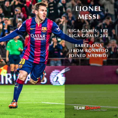 brfootball's tweet photo. #Ronaldo since joining Real:
178 Liga games—200 goals
#Messi in same time:
182 games—202 goals
http://t.co/W4MI8jhZKp http://t.co/gKt580UnVK