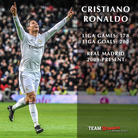 brfootball's tweet photo. #Ronaldo since joining Real:
178 Liga games—200 goals
#Messi in same time:
182 games—202 goals
http://t.co/W4MI8jhZKp http://t.co/gKt580UnVK