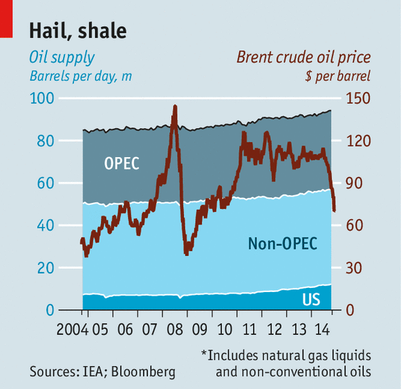 TheEconomist's tweet photo. Oil prices have fallen by almost 40% in six months. Will this curb America’s shale boom? http://t.co/axk8RZmJF9 http://t.co/b17jT2HmDW