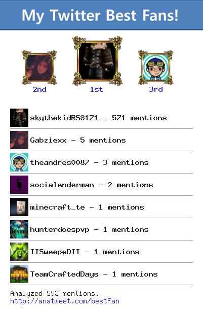 girlybee0809's tweet image. [My Best Fans] @skythekidRS8171 @Gabziexx @theandres0087 @socialenderman @minecraft_te via anatweet.com/bestFan