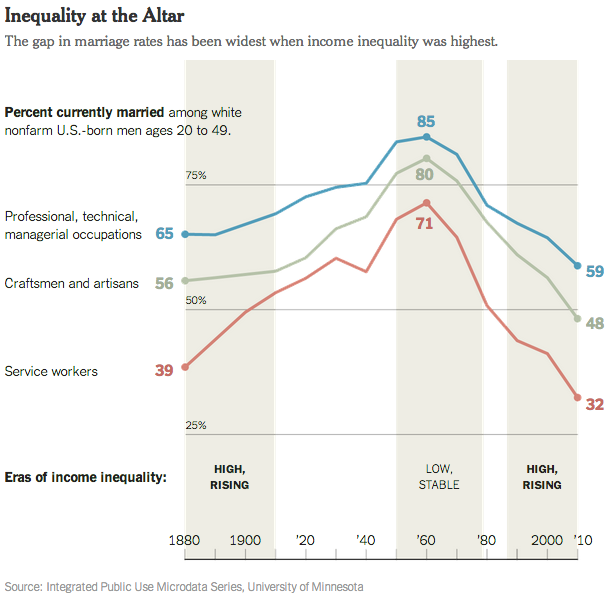 nytimes's tweet photo. The real reason richer people marry http://t.co/pDZzLmOmYU via @nytopinion http://t.co/2TEsiQikLn