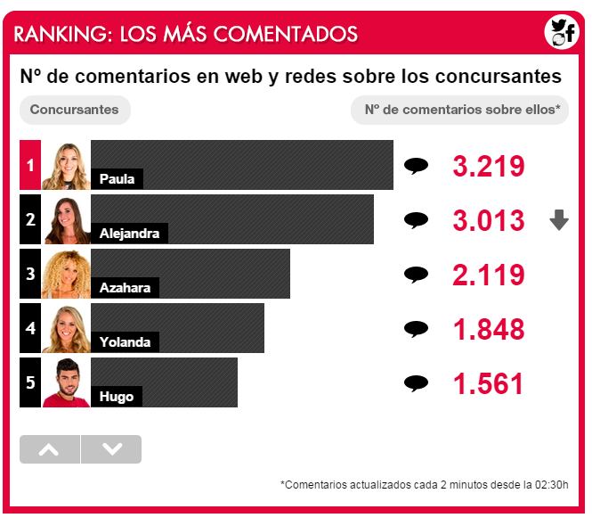 MegamediaEs's tweet photo. Noche de sorpresas en "El Debate" @ghoficial @GHmomentazos . @Paula_Gh15 la más mencionado del domingo. @belenrdguez http://t.co/rf1HIsNd2s