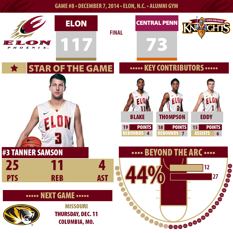 ElonPhoenix's tweet photo. Tanner Samson hit 7 threes &amp; scored a career-high 25 points, as @ElonMensHoops routed Central Penn, 117-73. #CAAHoops http://t.co/w0ck4vHhJ5