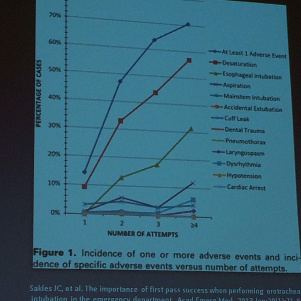 ywl197's tweet photo. "@eci_nswaci: More intubation attempts increase risk of adverse events #ANZEDAR #ACEM14 http://t.co/EpLg28JFDA" @traumagasdoc