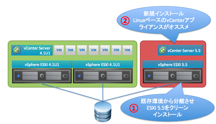VMware_Japan's tweet photo. ブログ: 【SE必見】vSphere 最新バージョンを使おう!~簡単移行方法のご案内~ vCenter Server 編 http://t.co/hZRungvLMH #VMwareJP http://t.co/vAwq0HJj3A