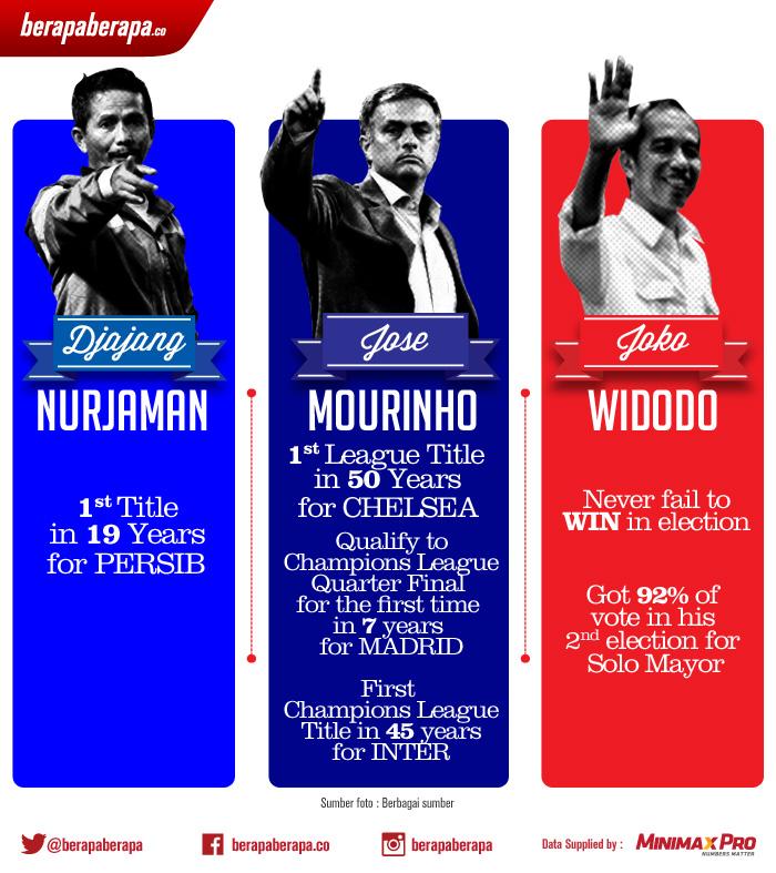 Djanur, Mourinho, Jokowi. A tale of a legacy ! ~&gt;bit.ly/1G5XtbK | #ISL