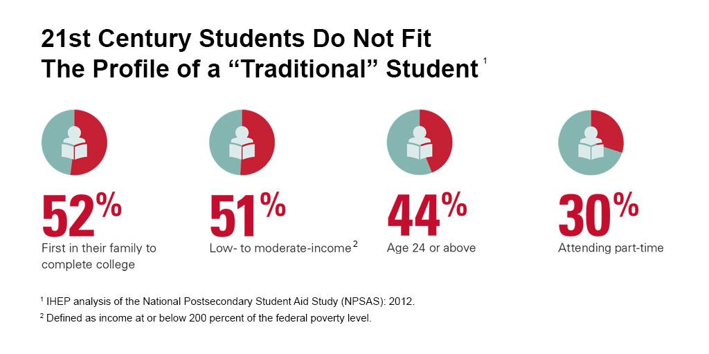 IHEPTweets's tweet photo. Who are 21st century students? #redefiningaccess http://t.co/WC5ewNZ7JN http://t.co/sRi24pJ8uE