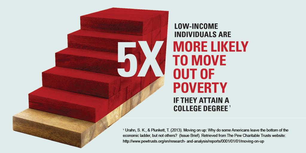 IHEPTweets's tweet photo. Low-income individuals are 5X more likely to move out of poverty if they attain a college degree #redefiningaccess http://t.co/VCQyS8UIin
